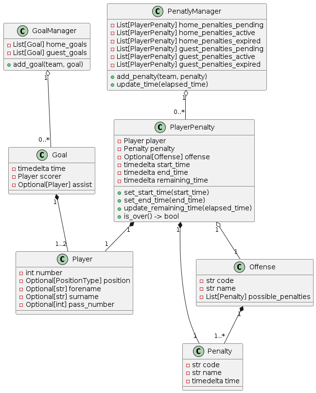 @startuml Overview

class Player {
    - int number
    - Optional[PositionType] position
    - Optional[str] forename
    - Optional[str] surname
    - Optional[int] pass_number
}

class Penalty {
    - str code
    - str name 
    - timedelta time
}

class Offense {
    - str code
    - str name 
    - List[Penalty] possible_penalties
}
Offense "1" *-- "1..*" Penalty

class PlayerPenalty {
    - Player player
    - Penalty penalty 
    - Optional[Offense] offense
    - timedelta start_time
    - timedelta end_time
    - timedelta remaining_time
    + set_start_time(start_time)
    + set_end_time(end_time)
    + update_remaining_time(elapsed_time)
    + is_over() -> bool
}
PlayerPenalty "1" *-- "1" Player
PlayerPenalty "1" *-- "1" Penalty
PlayerPenalty "1" o-- "1" Offense

class PenatlyManager {
    - List[PlayerPenalty] home_penalties_pending
    - List[PlayerPenalty] home_penalties_active
    - List[PlayerPenalty] home_penalties_expired
    - List[PlayerPenalty] guest_penalties_pending
    - List[PlayerPenalty] guest_penalties_active
    - List[PlayerPenalty] guest_penalties_expired
    + add_penalty(team, penalty)
    + update_time(elapsed_time)
}
PenatlyManager "1" o-- "0..*" PlayerPenalty

class Goal {
    - timedelta time
    - Player scorer
    - Optional[Player] assist
}
Goal "1" *-- "1..2" Player

class GoalManager {
    - List[Goal] home_goals
    - List[Goal] guest_goals
    + add_goal(team, goal)
}
GoalManager "1" o-- "0..*" Goal

@enduml